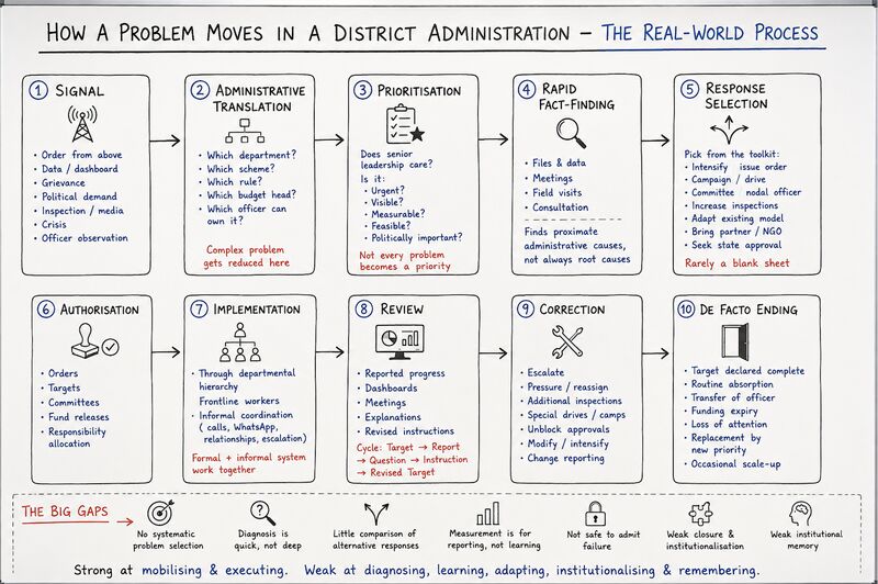 Diagram showing how a public problem moves through district administration, from signal and administrative translation to implementation, review, correction and closure gaps.