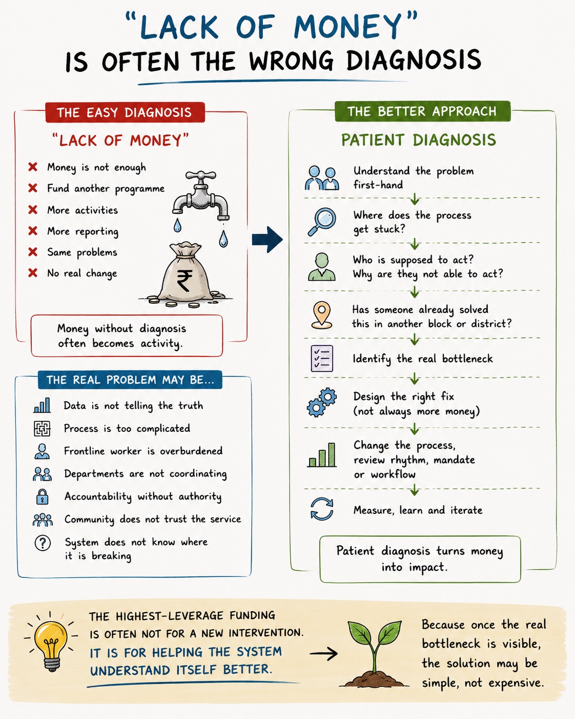 Visual summary contrasting lack of money as an easy diagnosis with patient diagnosis as the better approach.