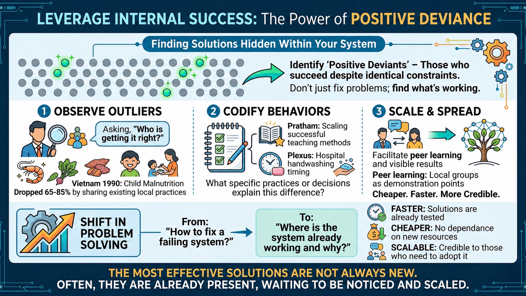Infographic on positive deviance showing how practitioners can observe outliers, codify behaviours and scale internal success through peer learning.